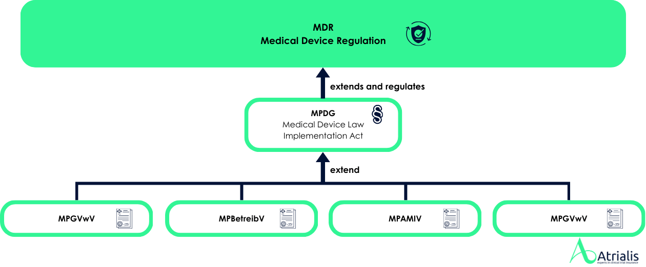 MDR and national legislation in Germany