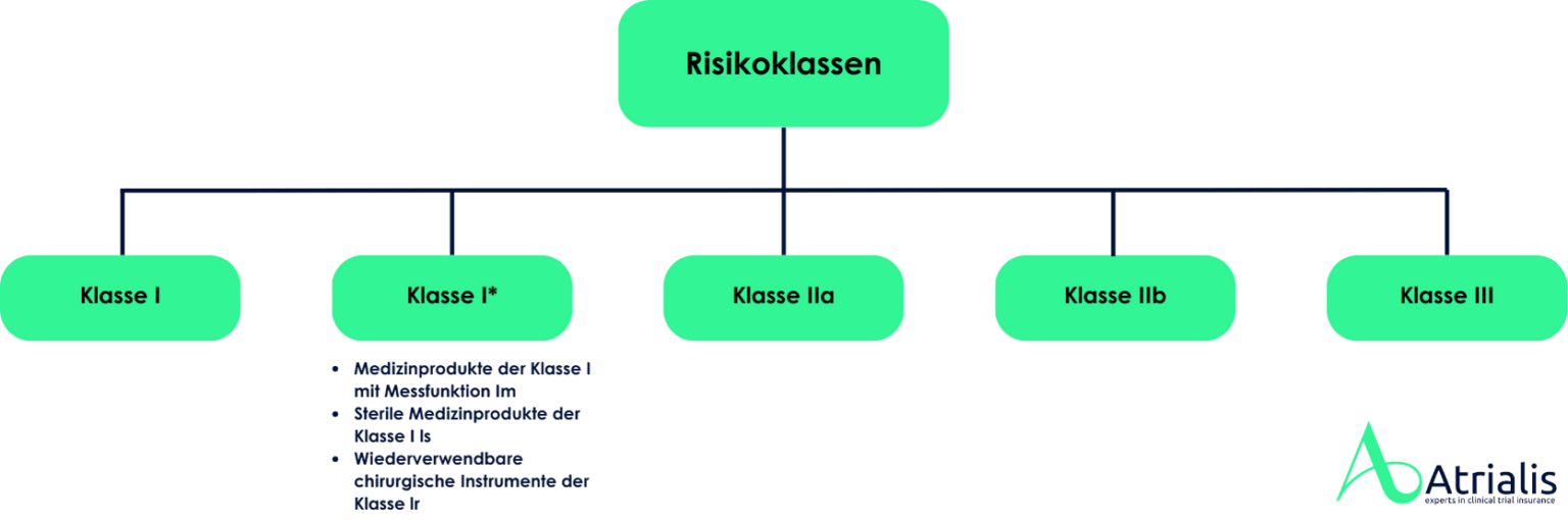 Risikoklassen gemäß MDR