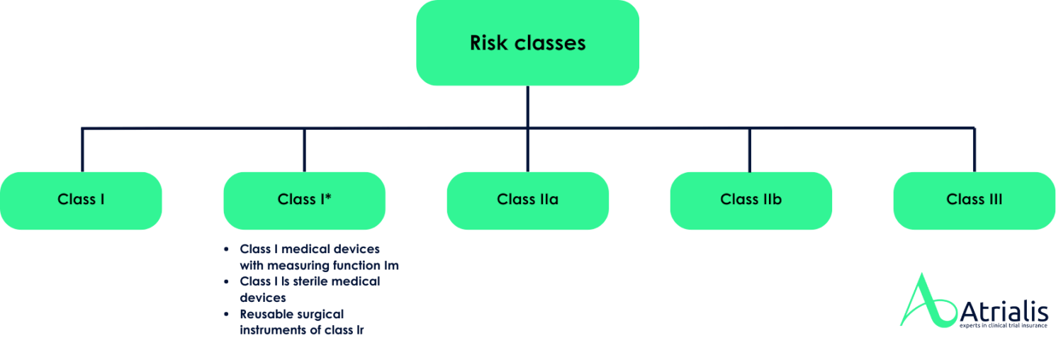 Risk classes according to MDR