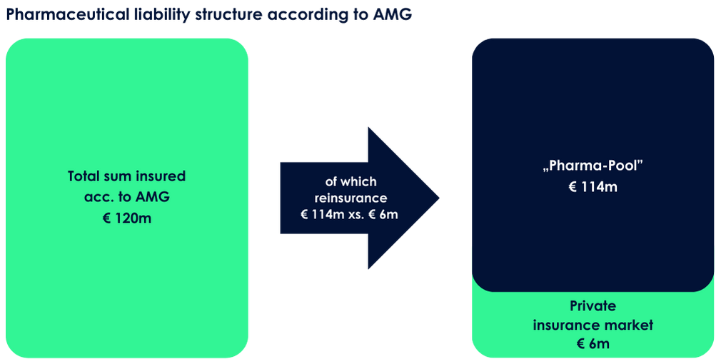 Structure of pharmaceutical liability according to AMG